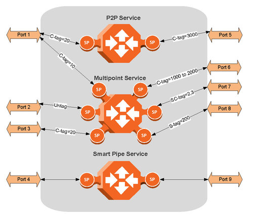 IP-20 Edge CET - Aggregation Level 2 license