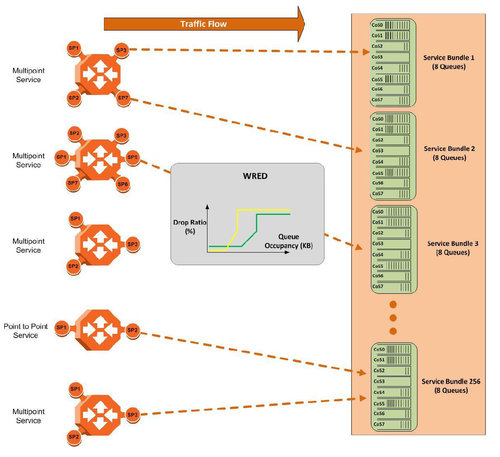 IP-20 Packet Buffer QoS