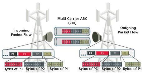 Ceragon IP-20 Multi carrier license