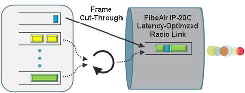 Ceragon SL-Frame-Cut-Through licence